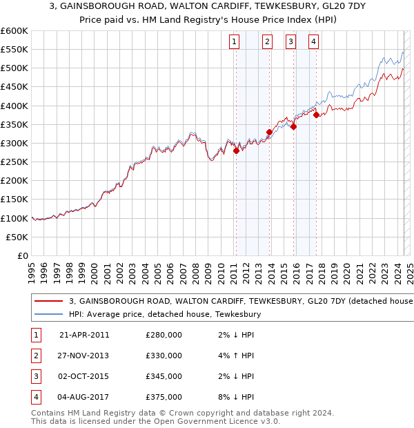 3, GAINSBOROUGH ROAD, WALTON CARDIFF, TEWKESBURY, GL20 7DY: Price paid vs HM Land Registry's House Price Index