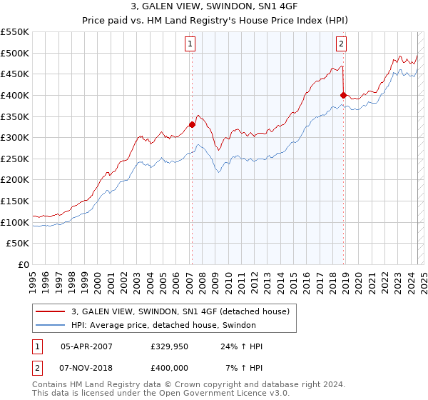 3, GALEN VIEW, SWINDON, SN1 4GF: Price paid vs HM Land Registry's House Price Index