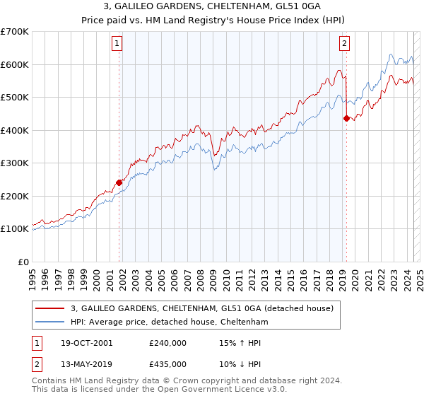 3, GALILEO GARDENS, CHELTENHAM, GL51 0GA: Price paid vs HM Land Registry's House Price Index