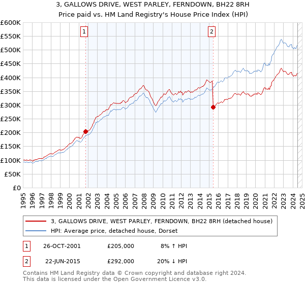 3, GALLOWS DRIVE, WEST PARLEY, FERNDOWN, BH22 8RH: Price paid vs HM Land Registry's House Price Index