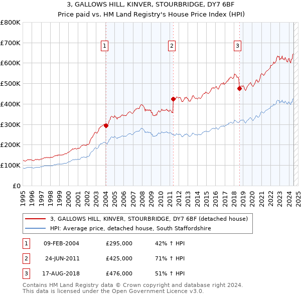 3, GALLOWS HILL, KINVER, STOURBRIDGE, DY7 6BF: Price paid vs HM Land Registry's House Price Index