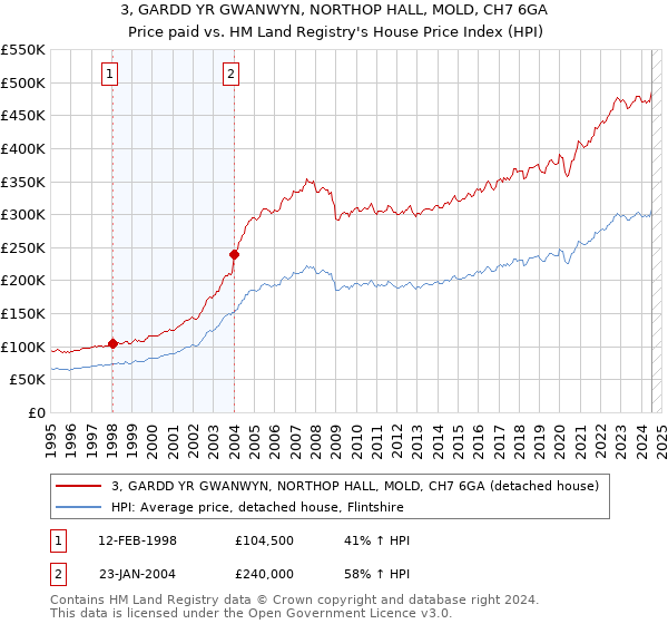 3, GARDD YR GWANWYN, NORTHOP HALL, MOLD, CH7 6GA: Price paid vs HM Land Registry's House Price Index