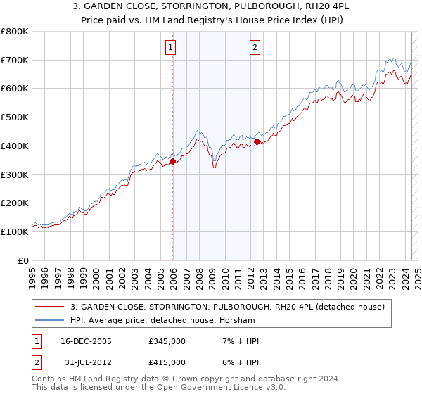 3, GARDEN CLOSE, STORRINGTON, PULBOROUGH, RH20 4PL: Price paid vs HM Land Registry's House Price Index