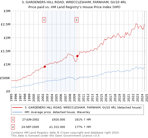 3, GARDENERS HILL ROAD, WRECCLESHAM, FARNHAM, GU10 4RL: Price paid vs HM Land Registry's House Price Index