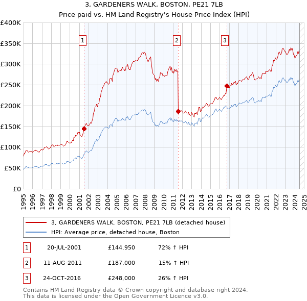 3, GARDENERS WALK, BOSTON, PE21 7LB: Price paid vs HM Land Registry's House Price Index