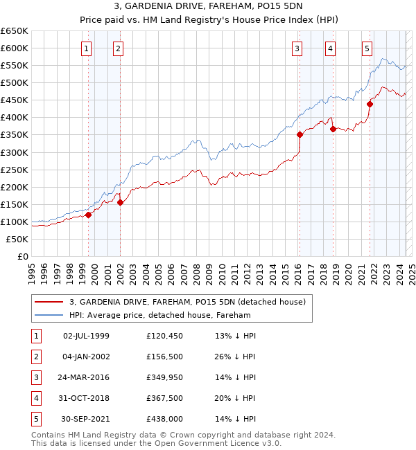 3, GARDENIA DRIVE, FAREHAM, PO15 5DN: Price paid vs HM Land Registry's House Price Index