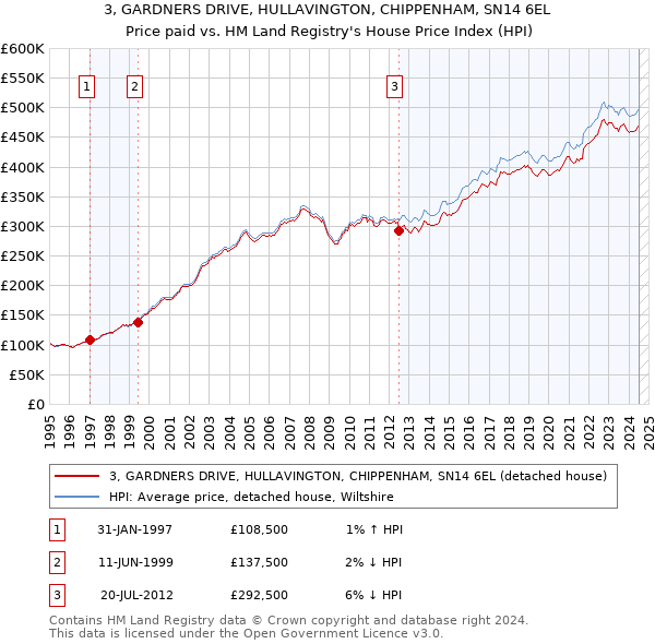 3, GARDNERS DRIVE, HULLAVINGTON, CHIPPENHAM, SN14 6EL: Price paid vs HM Land Registry's House Price Index