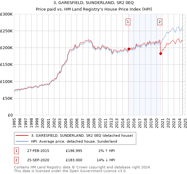 3, GARESFIELD, SUNDERLAND, SR2 0EQ: Price paid vs HM Land Registry's House Price Index