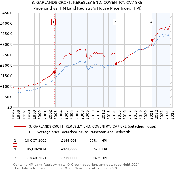 3, GARLANDS CROFT, KERESLEY END, COVENTRY, CV7 8RE: Price paid vs HM Land Registry's House Price Index