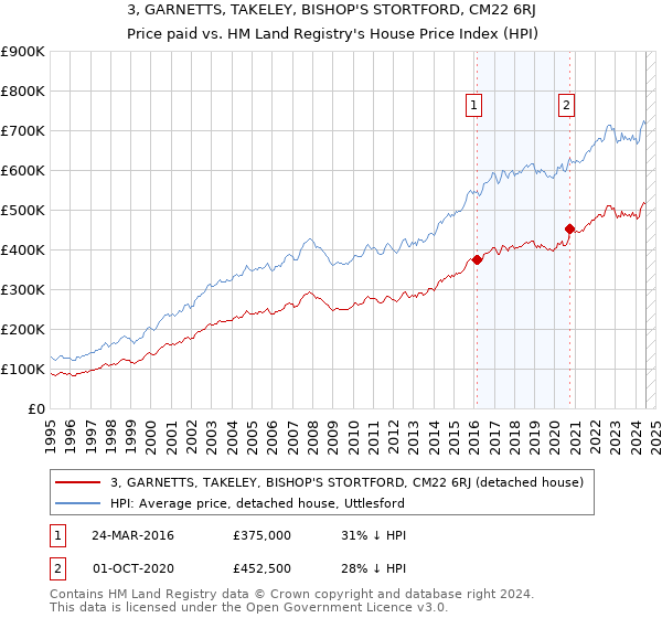 3, GARNETTS, TAKELEY, BISHOP'S STORTFORD, CM22 6RJ: Price paid vs HM Land Registry's House Price Index