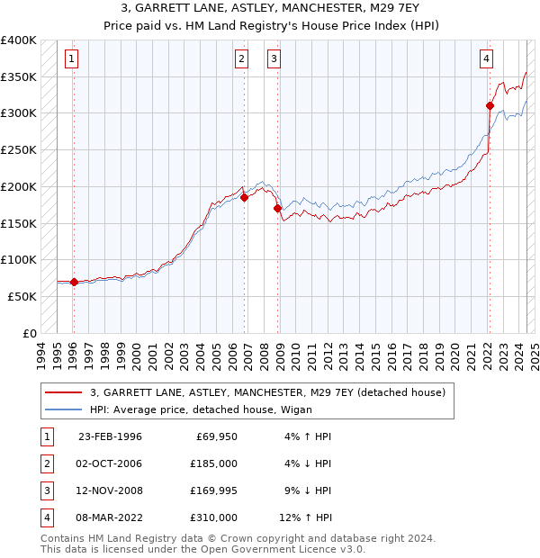 3, GARRETT LANE, ASTLEY, MANCHESTER, M29 7EY: Price paid vs HM Land Registry's House Price Index