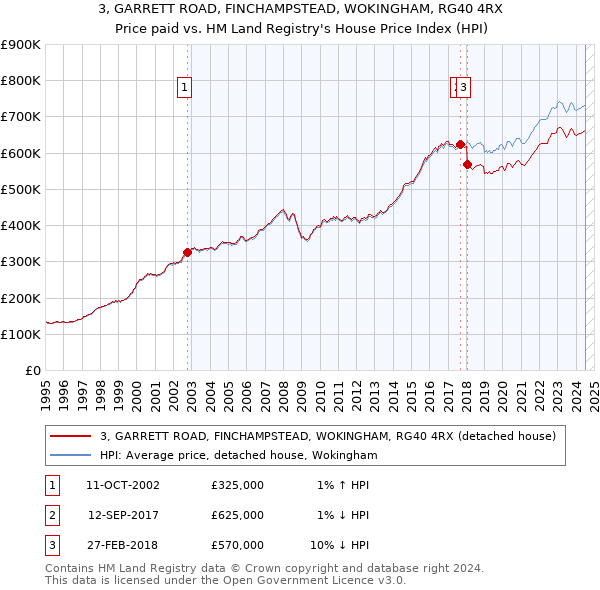 3, GARRETT ROAD, FINCHAMPSTEAD, WOKINGHAM, RG40 4RX: Price paid vs HM Land Registry's House Price Index