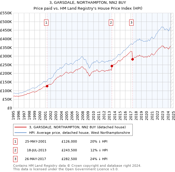 3, GARSDALE, NORTHAMPTON, NN2 8UY: Price paid vs HM Land Registry's House Price Index