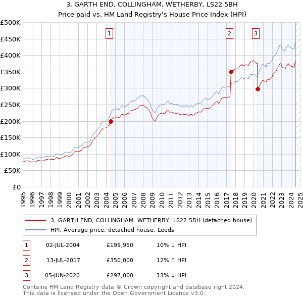 3, GARTH END, COLLINGHAM, WETHERBY, LS22 5BH: Price paid vs HM Land Registry's House Price Index