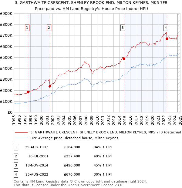 3, GARTHWAITE CRESCENT, SHENLEY BROOK END, MILTON KEYNES, MK5 7FB: Price paid vs HM Land Registry's House Price Index