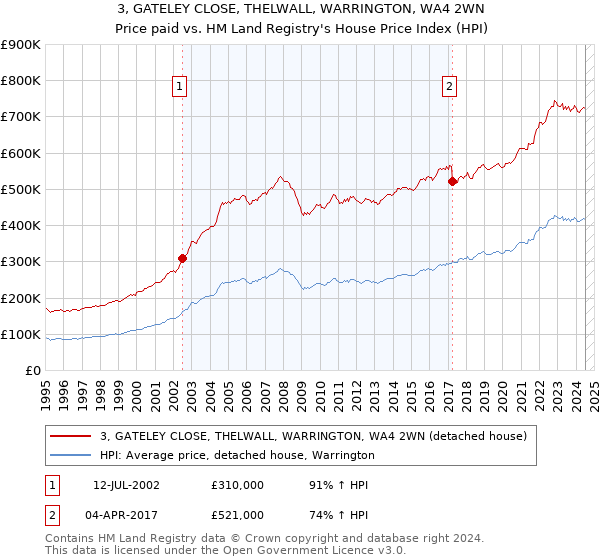 3, GATELEY CLOSE, THELWALL, WARRINGTON, WA4 2WN: Price paid vs HM Land Registry's House Price Index