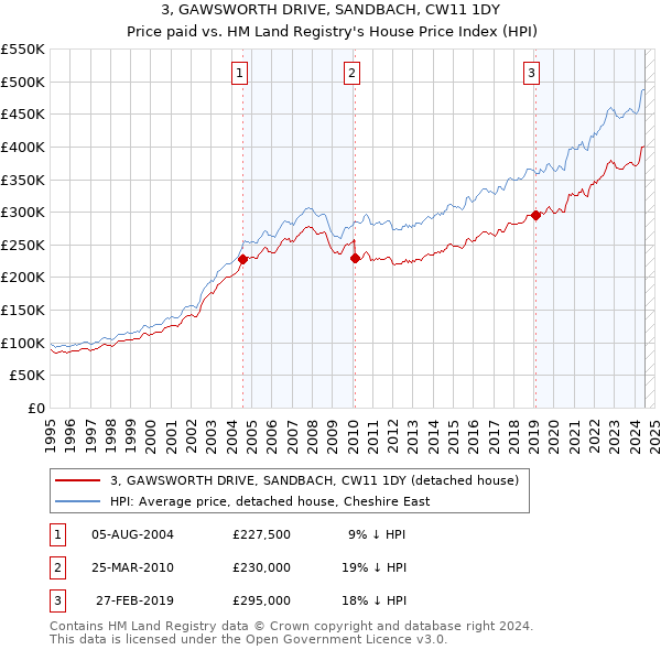 3, GAWSWORTH DRIVE, SANDBACH, CW11 1DY: Price paid vs HM Land Registry's House Price Index