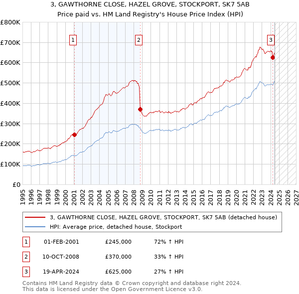 3, GAWTHORNE CLOSE, HAZEL GROVE, STOCKPORT, SK7 5AB: Price paid vs HM Land Registry's House Price Index