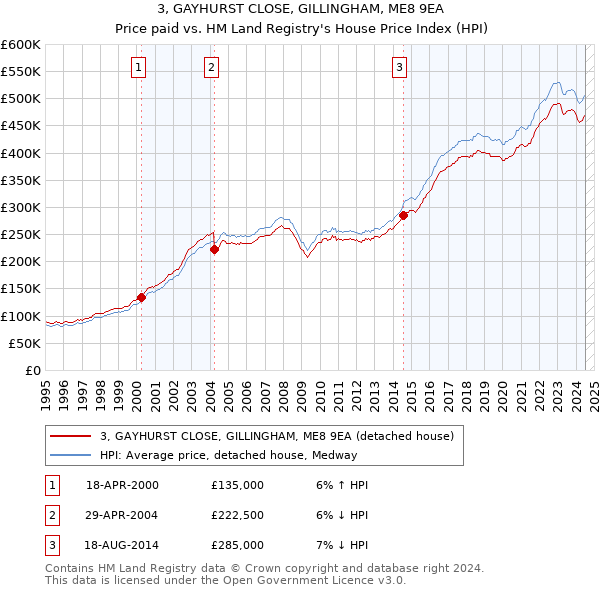 3, GAYHURST CLOSE, GILLINGHAM, ME8 9EA: Price paid vs HM Land Registry's House Price Index