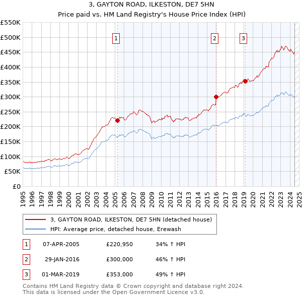 3, GAYTON ROAD, ILKESTON, DE7 5HN: Price paid vs HM Land Registry's House Price Index