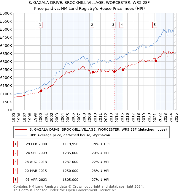 3, GAZALA DRIVE, BROCKHILL VILLAGE, WORCESTER, WR5 2SF: Price paid vs HM Land Registry's House Price Index