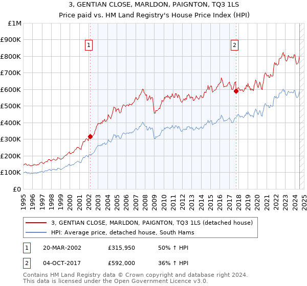 3, GENTIAN CLOSE, MARLDON, PAIGNTON, TQ3 1LS: Price paid vs HM Land Registry's House Price Index