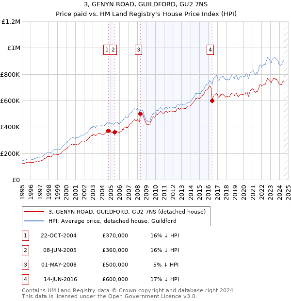 3, GENYN ROAD, GUILDFORD, GU2 7NS: Price paid vs HM Land Registry's House Price Index