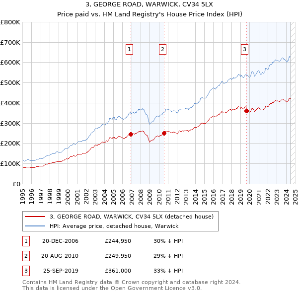 3, GEORGE ROAD, WARWICK, CV34 5LX: Price paid vs HM Land Registry's House Price Index