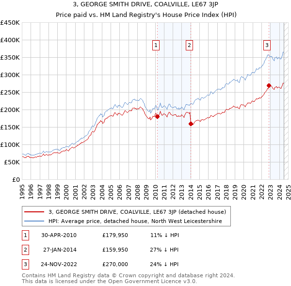 3, GEORGE SMITH DRIVE, COALVILLE, LE67 3JP: Price paid vs HM Land Registry's House Price Index