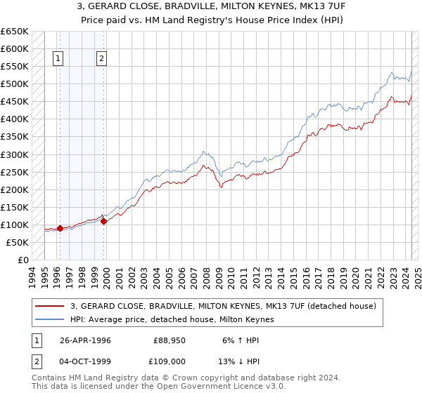 3, GERARD CLOSE, BRADVILLE, MILTON KEYNES, MK13 7UF: Price paid vs HM Land Registry's House Price Index