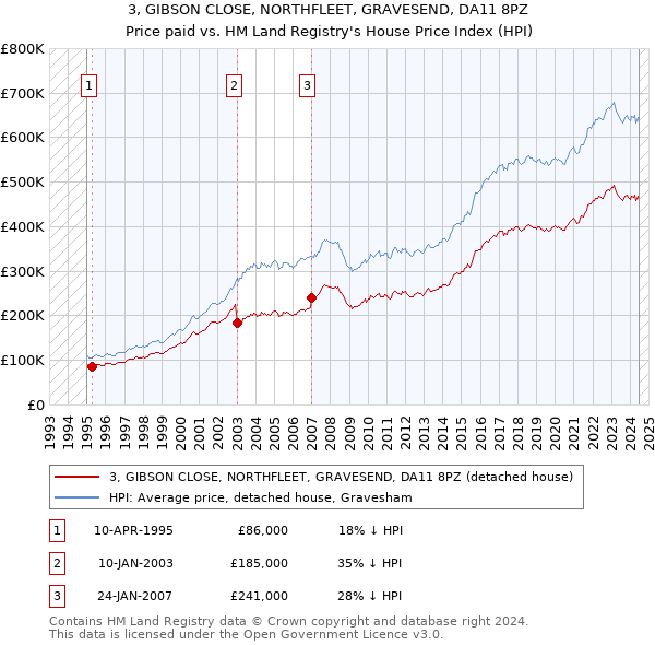 3, GIBSON CLOSE, NORTHFLEET, GRAVESEND, DA11 8PZ: Price paid vs HM Land Registry's House Price Index