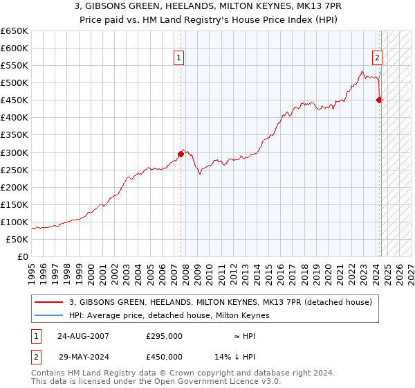 3, GIBSONS GREEN, HEELANDS, MILTON KEYNES, MK13 7PR: Price paid vs HM Land Registry's House Price Index