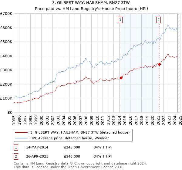 3, GILBERT WAY, HAILSHAM, BN27 3TW: Price paid vs HM Land Registry's House Price Index