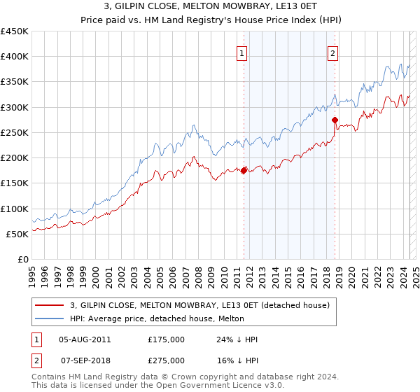 3, GILPIN CLOSE, MELTON MOWBRAY, LE13 0ET: Price paid vs HM Land Registry's House Price Index