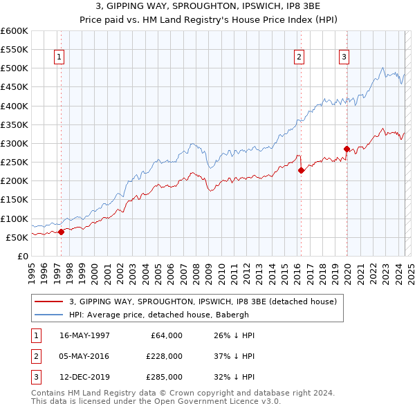 3, GIPPING WAY, SPROUGHTON, IPSWICH, IP8 3BE: Price paid vs HM Land Registry's House Price Index