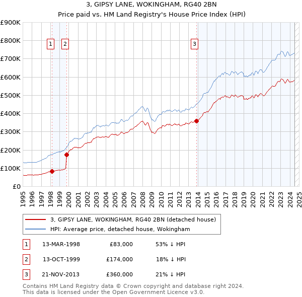 3, GIPSY LANE, WOKINGHAM, RG40 2BN: Price paid vs HM Land Registry's House Price Index