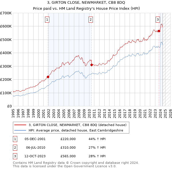 3, GIRTON CLOSE, NEWMARKET, CB8 8DQ: Price paid vs HM Land Registry's House Price Index