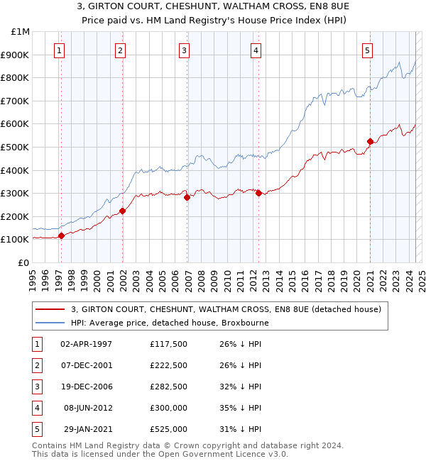 3, GIRTON COURT, CHESHUNT, WALTHAM CROSS, EN8 8UE: Price paid vs HM Land Registry's House Price Index