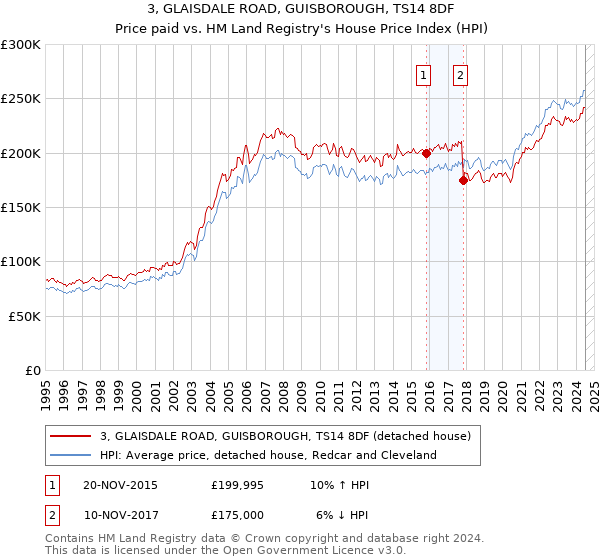 3, GLAISDALE ROAD, GUISBOROUGH, TS14 8DF: Price paid vs HM Land Registry's House Price Index