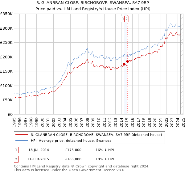 3, GLANBRAN CLOSE, BIRCHGROVE, SWANSEA, SA7 9RP: Price paid vs HM Land Registry's House Price Index