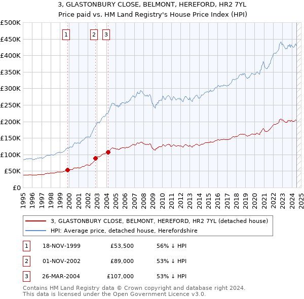 3, GLASTONBURY CLOSE, BELMONT, HEREFORD, HR2 7YL: Price paid vs HM Land Registry's House Price Index