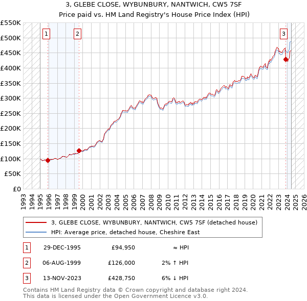 3, GLEBE CLOSE, WYBUNBURY, NANTWICH, CW5 7SF: Price paid vs HM Land Registry's House Price Index