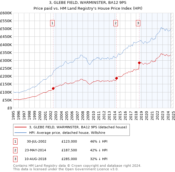 3, GLEBE FIELD, WARMINSTER, BA12 9PS: Price paid vs HM Land Registry's House Price Index