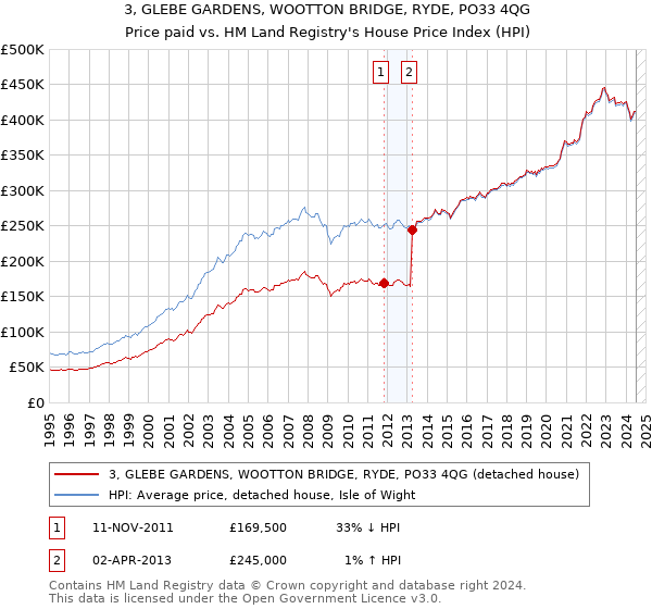 3, GLEBE GARDENS, WOOTTON BRIDGE, RYDE, PO33 4QG: Price paid vs HM Land Registry's House Price Index