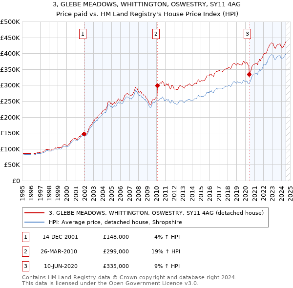 3, GLEBE MEADOWS, WHITTINGTON, OSWESTRY, SY11 4AG: Price paid vs HM Land Registry's House Price Index