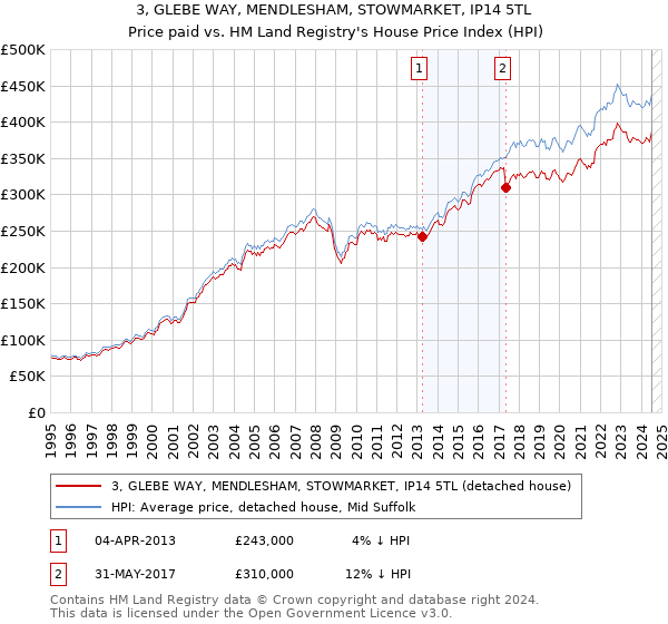 3, GLEBE WAY, MENDLESHAM, STOWMARKET, IP14 5TL: Price paid vs HM Land Registry's House Price Index