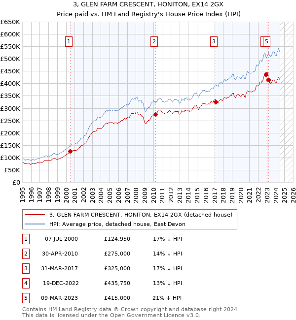 3, GLEN FARM CRESCENT, HONITON, EX14 2GX: Price paid vs HM Land Registry's House Price Index