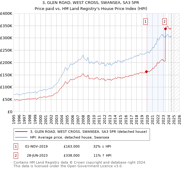 3, GLEN ROAD, WEST CROSS, SWANSEA, SA3 5PR: Price paid vs HM Land Registry's House Price Index