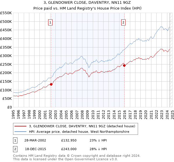 3, GLENDOWER CLOSE, DAVENTRY, NN11 9GZ: Price paid vs HM Land Registry's House Price Index