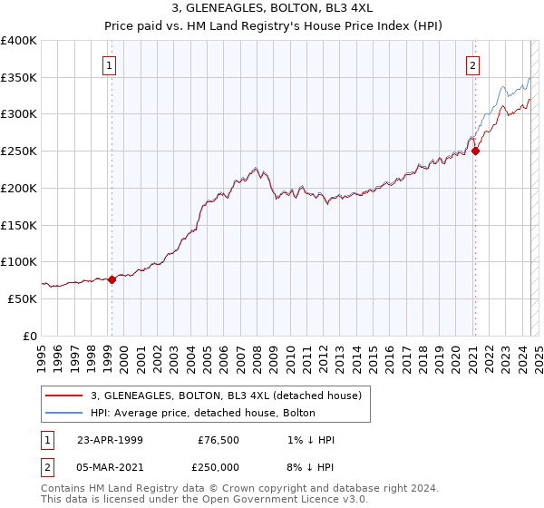 3, GLENEAGLES, BOLTON, BL3 4XL: Price paid vs HM Land Registry's House Price Index